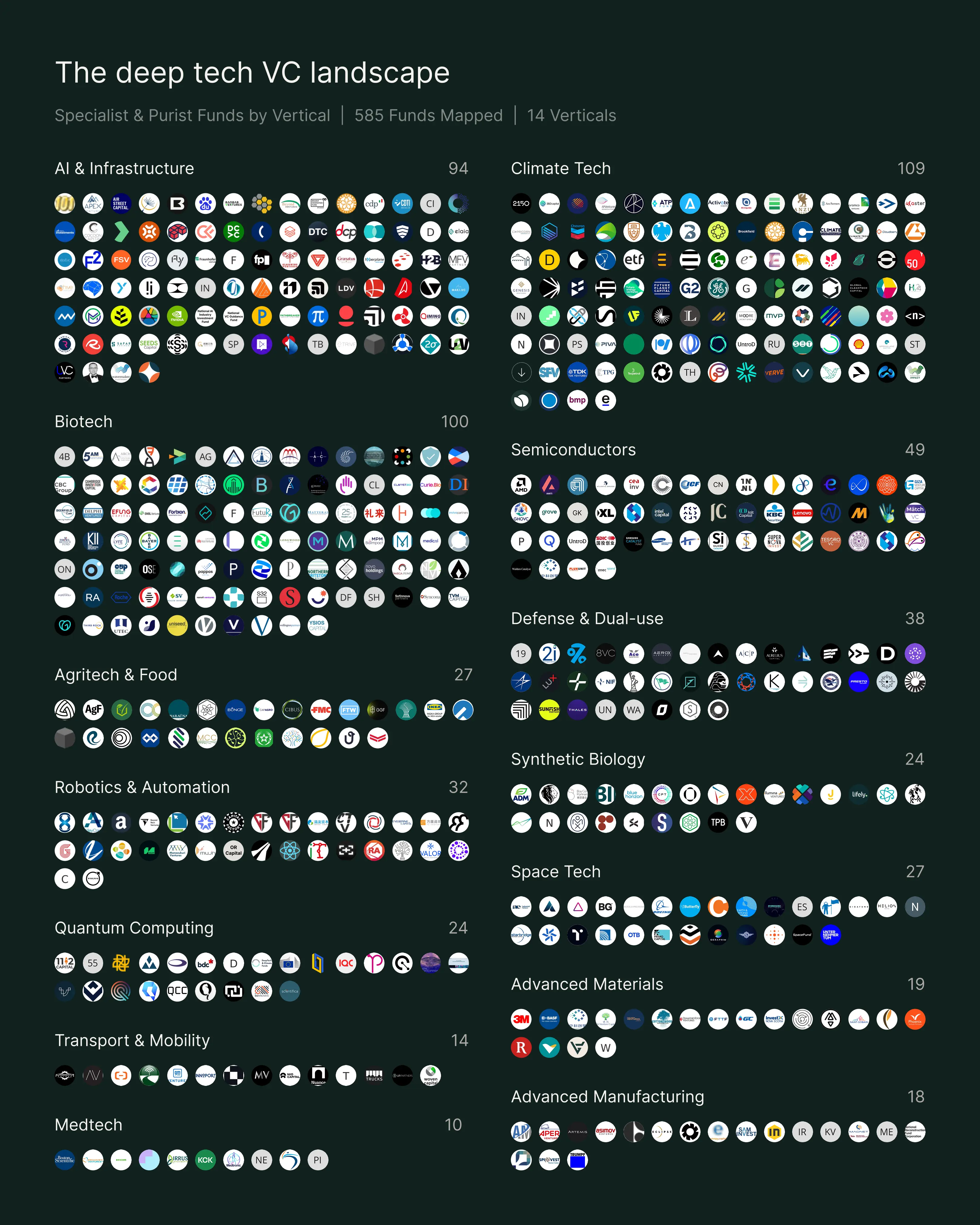 The deep tech VC landscape by vertical