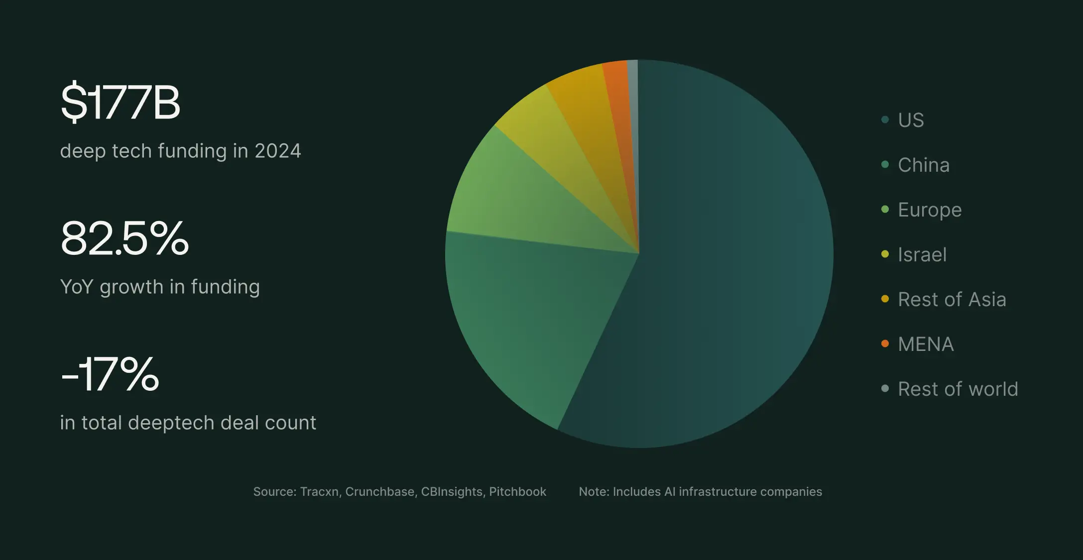 Deep tech funding by geography: $177B raised in 2025, 82.5% YoY growth, -17% deal count