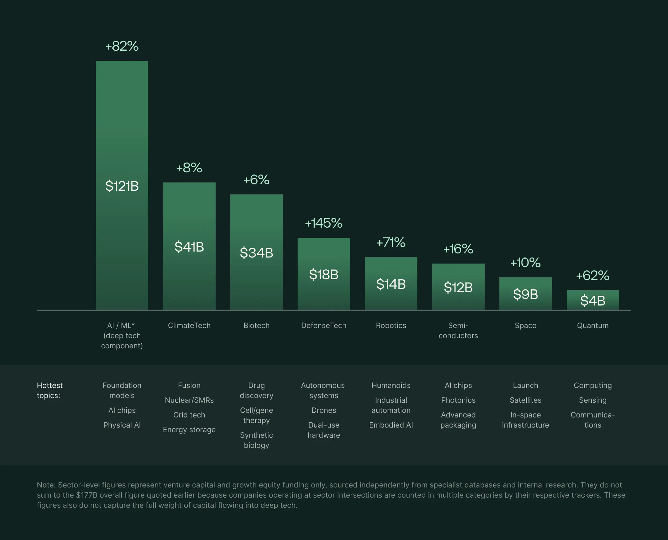 Total funding raised by DeepTech vertical in 2025