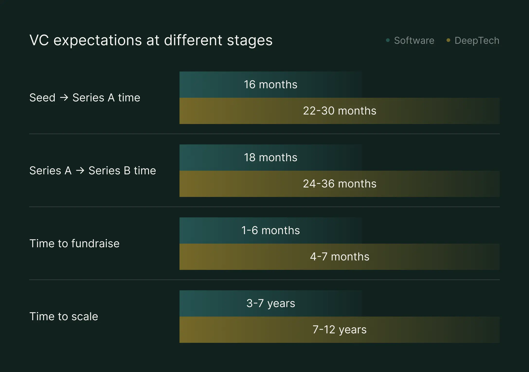 Comparison of Software vs DeepTech scaling timelines